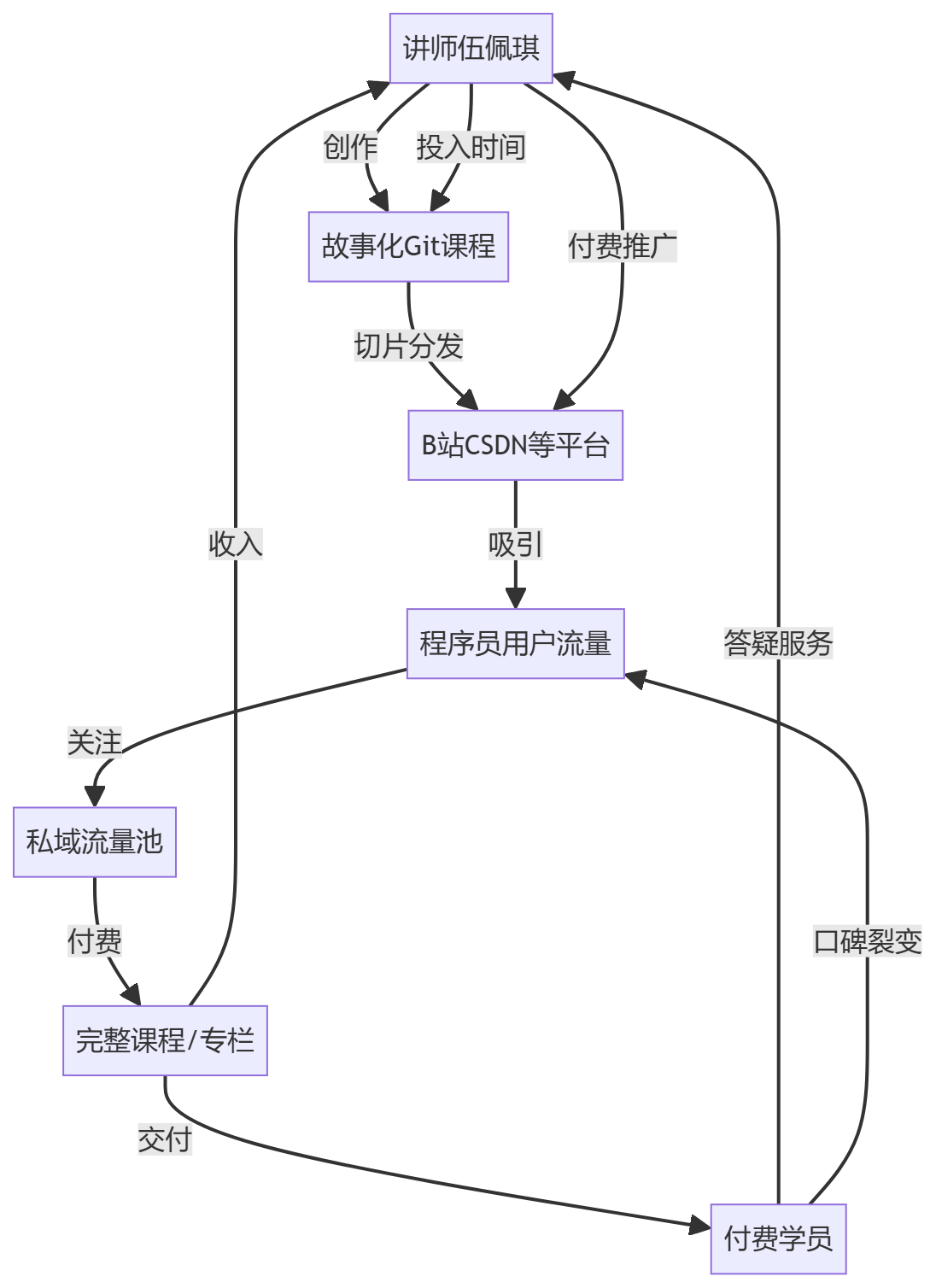 核心商业逻辑拆解